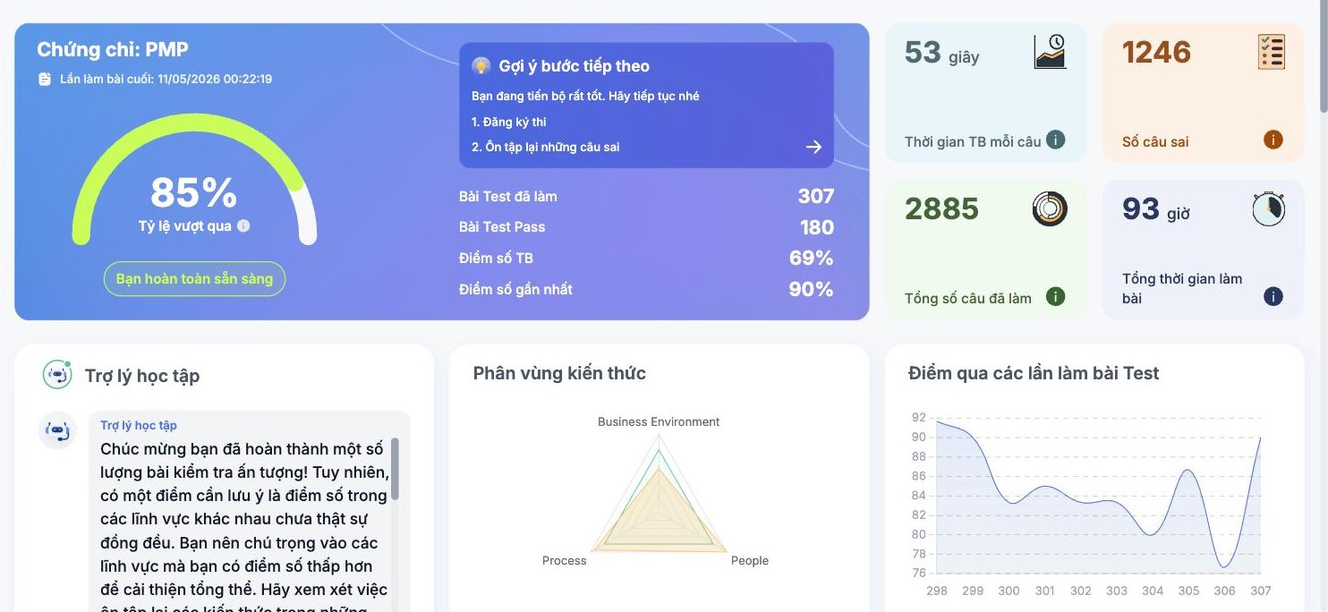 Dashboard: Exam Pass Rate vượt 85%, trạng thái “Bạn hoàn toàn sẵn sàng”.