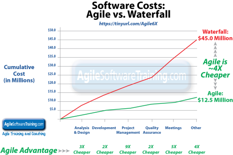 Agile và Scrum so với Waterfall: Agile thành công gấp 6 lần, giảm 1/4 chi phí và hoàn vốn nhanh hơn 10 lần!