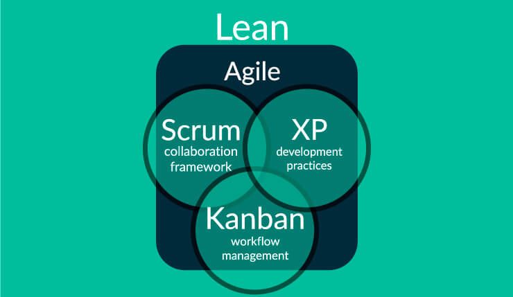 Làm cho các sự kiện Scrum của bạn trở nên tinh gọn