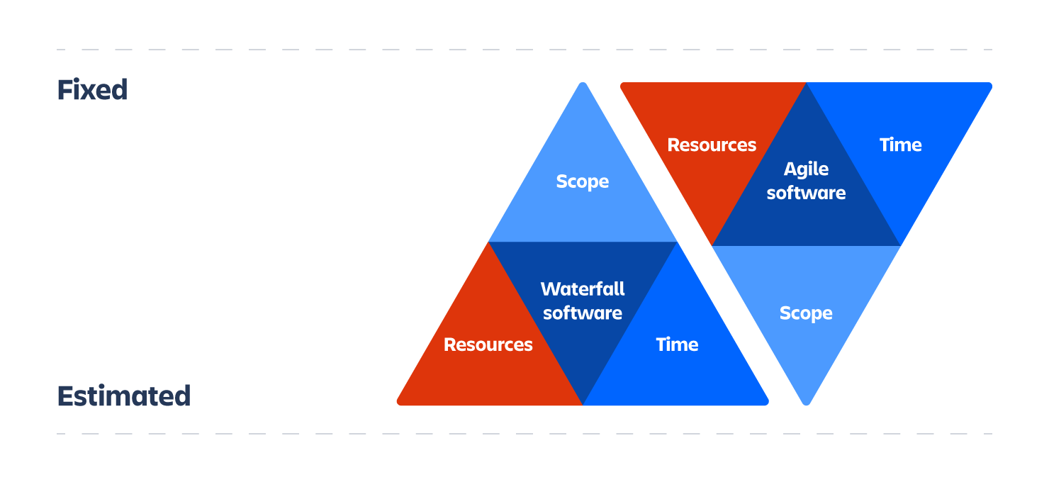 Quản lý dự án tam giác sắt và Agile