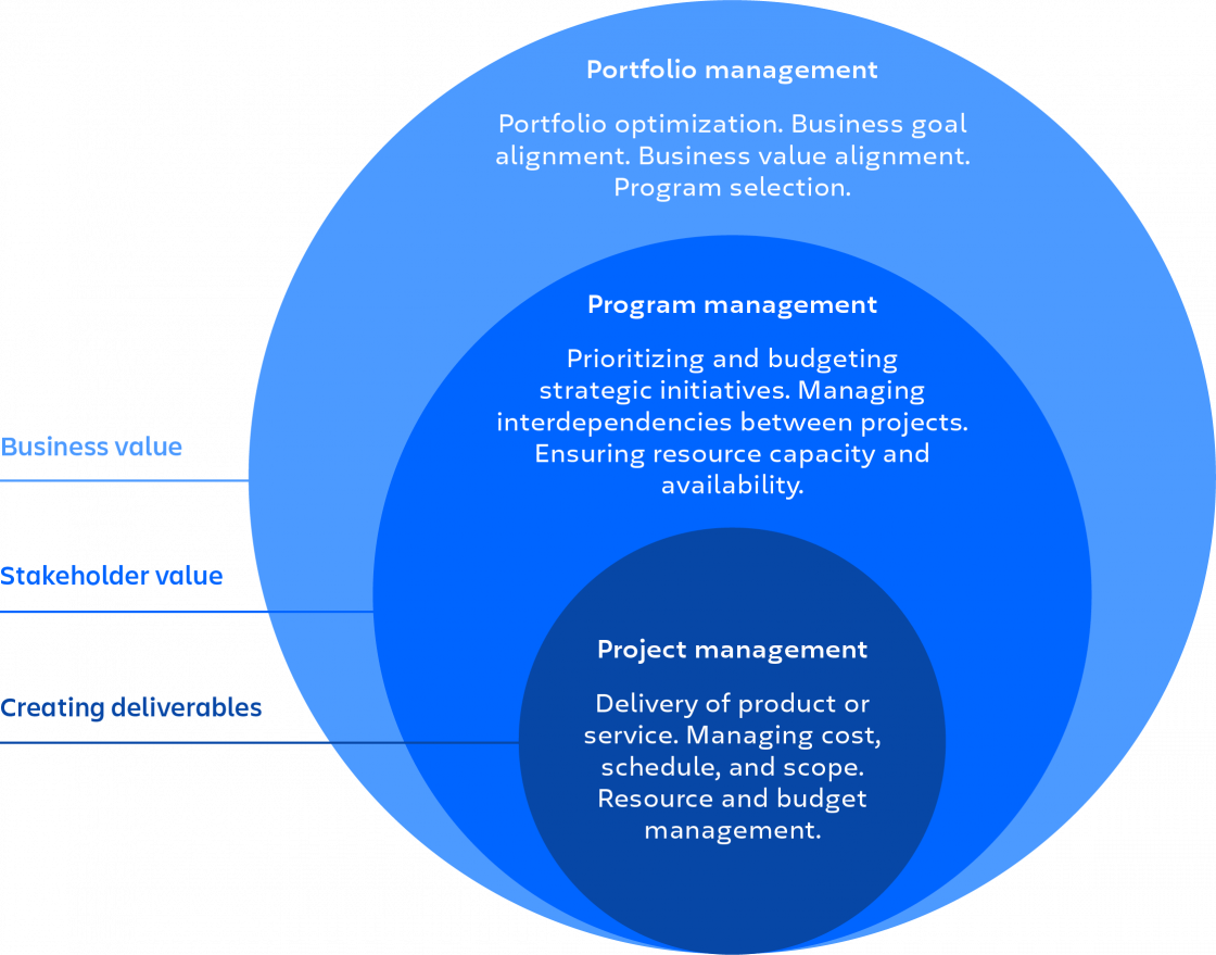 Quản lý chương trình và quản lý dự án