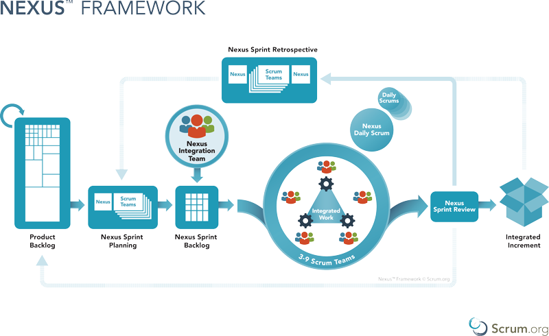 Nexus Framework là gì? Các vai trò và sự kiện trong Nexus Framework