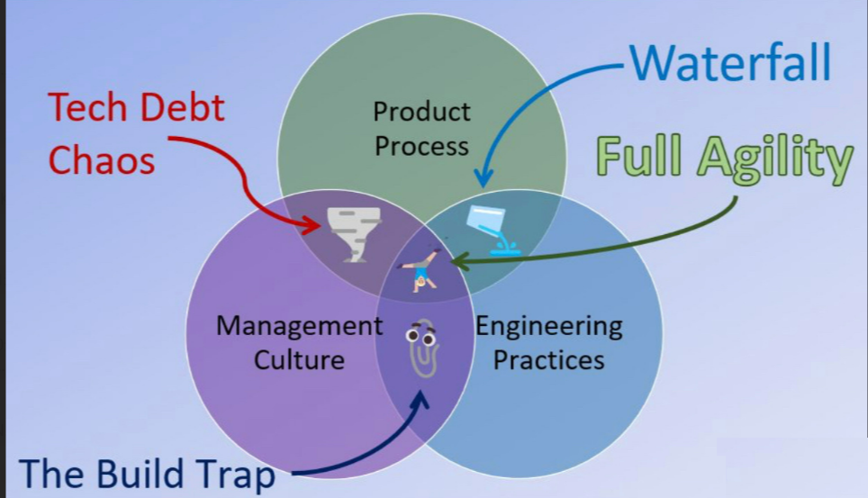 Đường tắt giúp bạn đẩy nhanh quá trình chuyển đổi Agile