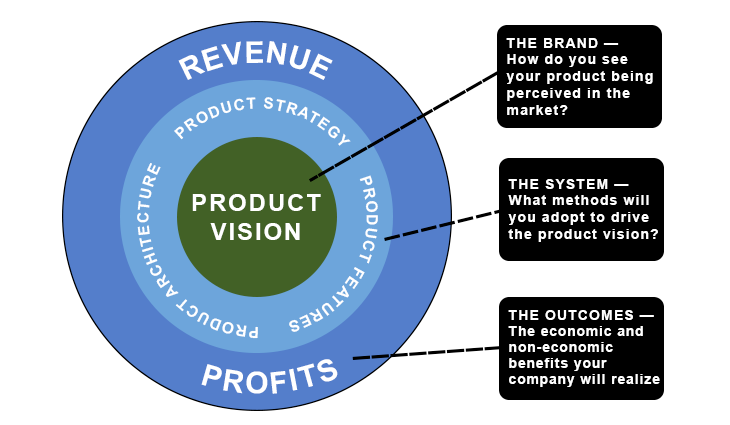 Product vision- ngọn hải đăng dẫn lối đến thành công – nhưng không phải lúc nào cũng nhận được sự ý đúng mức